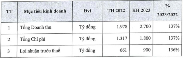 Dự báo thanh khoản sụt giảm, MBS vẫn lên mục tiêu lợi nhuận 2023 tăng trưởng 36% - Ảnh 1.