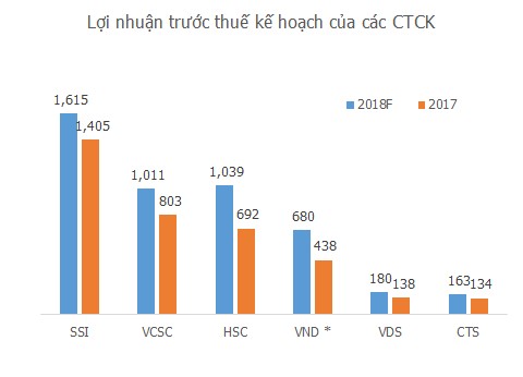 Dự báo thị trường thuận lợi, các công ty chứng khoán lại đặt kế hoạch cho một năm bội thu - Ảnh 1.