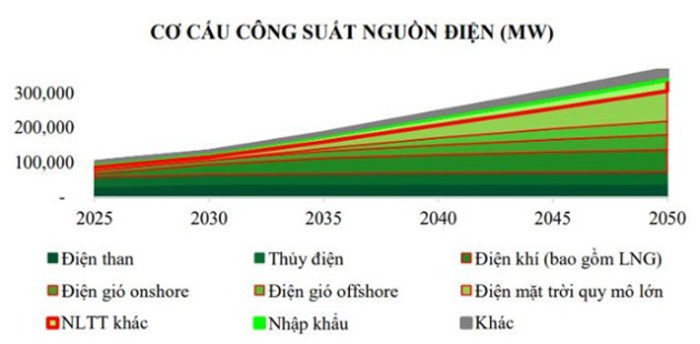 Dự báo triển vọng ngành điện 2023: điện mặt trời "chững lại", điện gió được ưu tiên phát triển mạnh nhất