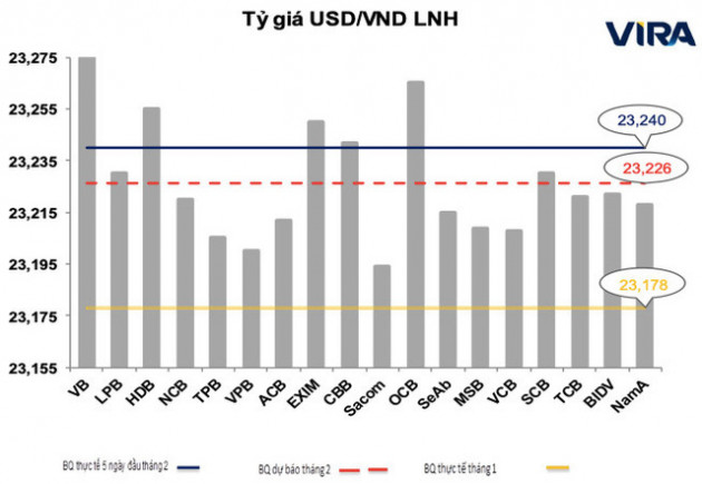 Dự báo tỷ giá và lãi suất liên ngân hàng sẽ thiết lập mặt bằng mới - Ảnh 1.