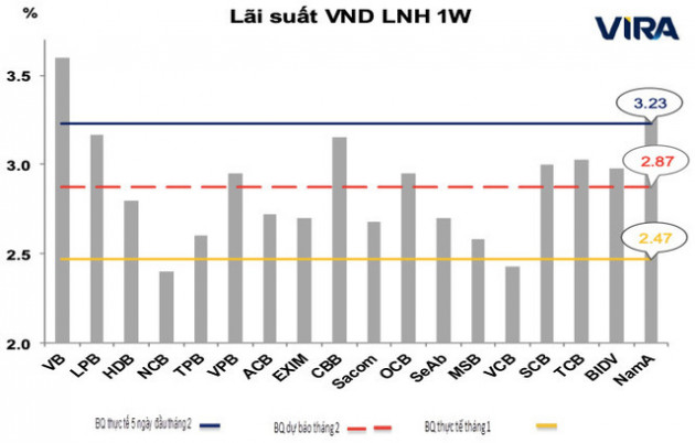 Dự báo tỷ giá và lãi suất liên ngân hàng sẽ thiết lập mặt bằng mới - Ảnh 2.