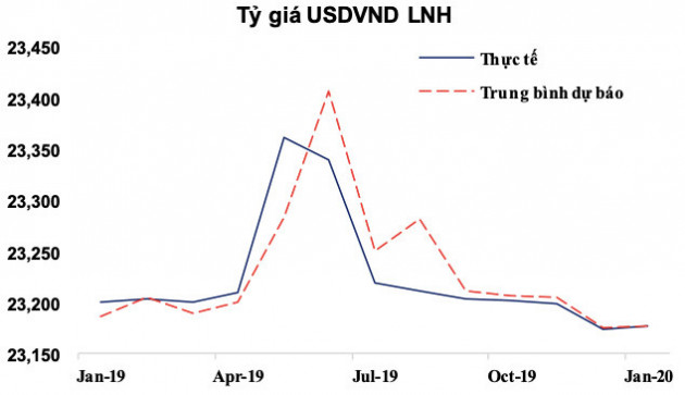 Dự báo tỷ giá và lãi suất liên ngân hàng sẽ thiết lập mặt bằng mới - Ảnh 6.