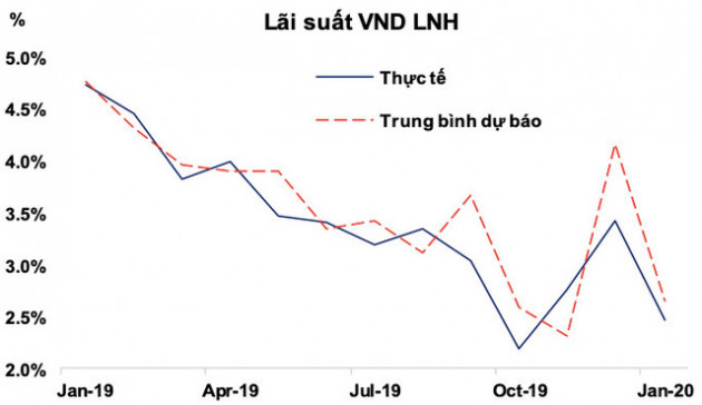 Dự báo tỷ giá và lãi suất liên ngân hàng sẽ thiết lập mặt bằng mới - Ảnh 7.