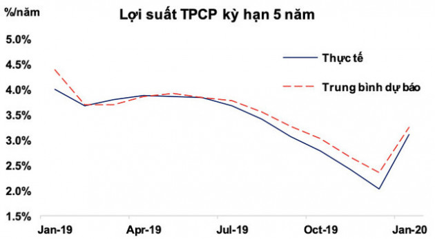 Dự báo tỷ giá và lãi suất liên ngân hàng sẽ thiết lập mặt bằng mới - Ảnh 8.