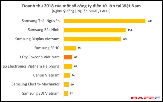 Dù chưa dời nhà máy iPhone ra khỏi Trung Quốc, Foxconn đã thu về gần 3 tỷ USD mỗi năm từ Việt Nam - Ảnh 2.