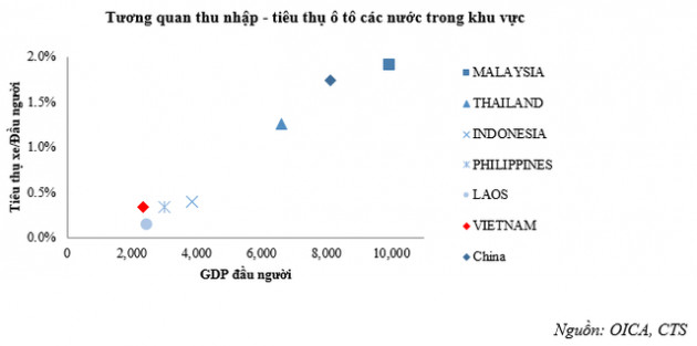 Dư địa tăng trưởng ngành còn rất lớn, VEA, THACO, VinFast được đánh giá như thế nào? - Ảnh 2.