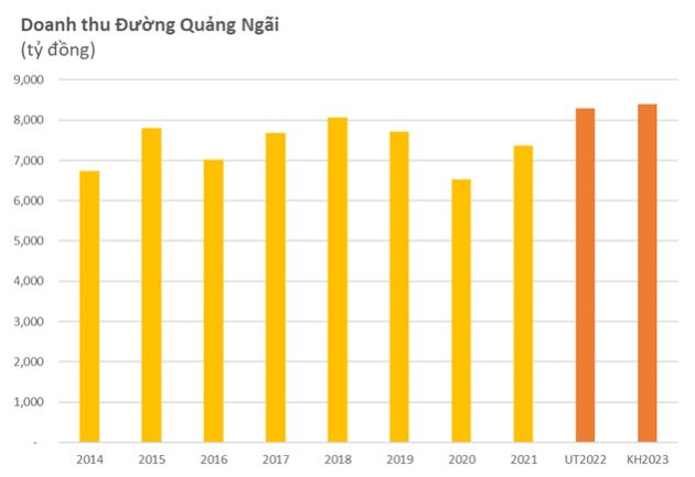 Dự kiến 2 năm giảm lợi nhuận liên tục: Đường Quảng Ngãi (QNS) ước tính năm 2022 lãi gần 1.200 tỷ đồng, kế hoạch năm 2023 đi lùi 16% - Ảnh 1.