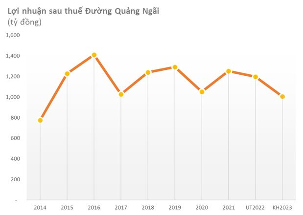 Dự kiến 2 năm giảm lợi nhuận liên tục: Đường Quảng Ngãi (QNS) ước tính năm 2022 lãi gần 1.200 tỷ đồng, kế hoạch năm 2023 đi lùi 16% - Ảnh 2.