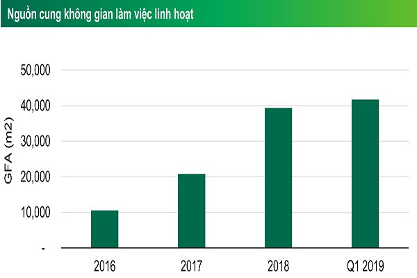 Dự kiến có khoảng 400.000m2 từ 16 toà nhà văn phòng đổ bộ thị trường TP.HCM trong 2 năm tới - Ảnh 1.