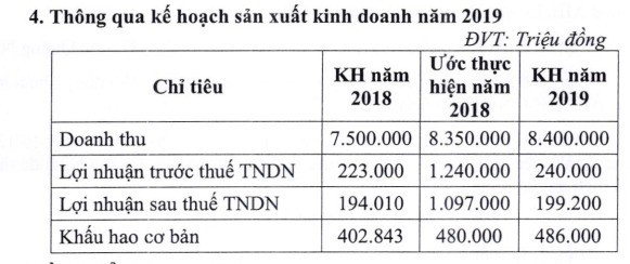 Dự kiến lãi trên nghìn tỷ năm 2018, Đường Quảng Ngãi (QNS) tạm ứng tiếp cổ tức đợt 2/2018 cho cổ đông - Ảnh 1.