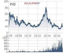 Dự kiến lỗ 272 tỷ đồng trong năm 2018, thị trường có nên kỳ vọng vào PVD “nóng bỏng tay” một thời? - Ảnh 1.