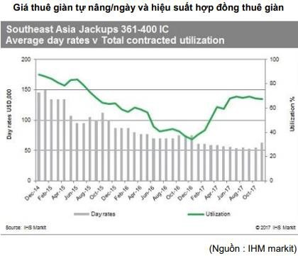 Dự kiến lỗ 272 tỷ đồng trong năm 2018, thị trường có nên kỳ vọng vào PVD “nóng bỏng tay” một thời? - Ảnh 2.