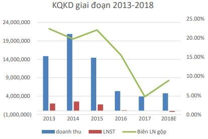 Dự kiến lỗ 272 tỷ đồng trong năm 2018, thị trường có nên kỳ vọng vào PVD “nóng bỏng tay” một thời? - Ảnh 4.