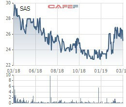 Dự kiến lượng khách quốc tế tăng mạnh, Sasco (SAS) đặt mục tiêu lãi trước thuế 425 tỷ đồng năm 2019 - Ảnh 3.