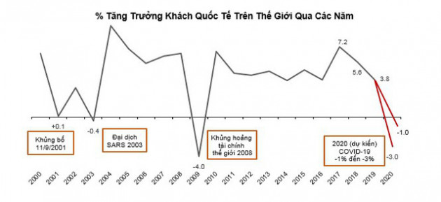 Du lịch, bất động sản nghỉ dưỡng sẽ phục hồi và tăng trưởng mạnh mẽ sau mỗi cuộc khủng hoảng - Ảnh 6.