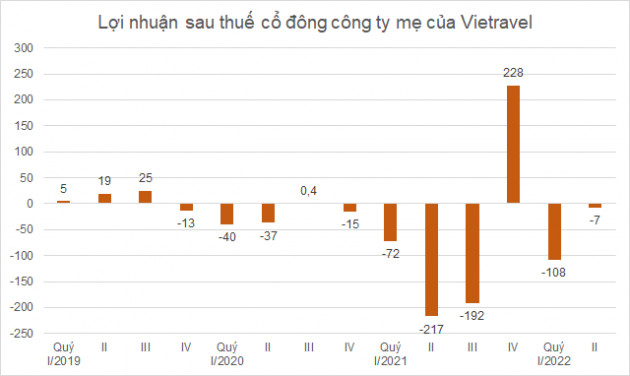 Du lịch hồi sinh, doanh nghiệp dịch vụ giải trí thi nhau báo lãi quý II gấp nhiều lần cùng kỳ - Ảnh 2.