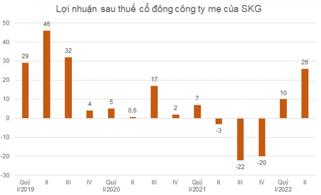 Du lịch hồi sinh, doanh nghiệp dịch vụ giải trí thi nhau báo lãi quý II gấp nhiều lần cùng kỳ - Ảnh 3.