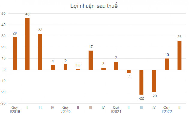 Du lịch mở cửa, lợi nhuận Superdong – Kiên Giang nửa đầu năm gấp 10 lần cùng kỳ - Ảnh 2.