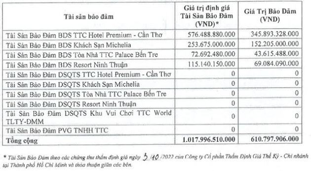 Du lịch Thành Thành Công xin rút bớt tài sản đảm bảo trái phiếu - Ảnh 2.