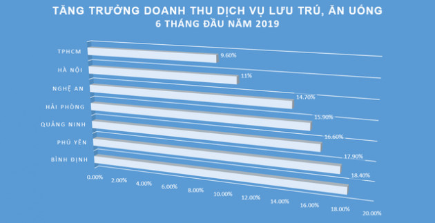 Du lịch tiếp tục tăng trưởng hai chữ số, doanh thu Quảng Ninh tăng nhanh nhất cả nước - Ảnh 1.