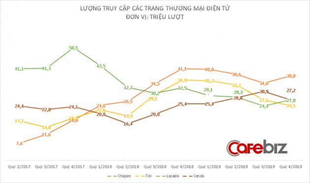 Dù liên tục được bơm tiền, Tiki lại đang đứng bét trong cuộc đua của tứ đại gia thương mại điện tử - Ảnh 1.