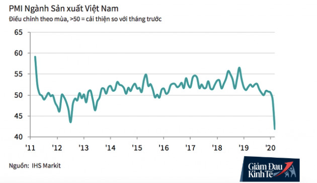 Dữ liệu mới nhất này cho thấy sức khoẻ ngành sản xuất ở Việt Nam đang giảm mạnh vì dịch Covid-19 - Ảnh 1.