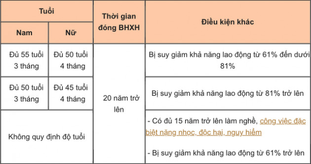 Đủ năm đóng BHXH nhưng chưa đủ tuổi nghỉ hưu, nếu bảo lưu thời gian đóng bảo hiểm có ảnh hưởng đến lương hưu? - Ảnh 4.