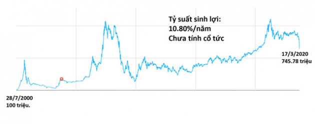 Dù nhiều biến động, thị trường vẫn có hơn 50 cổ phiếu sinh lời trên 15%/năm - Ảnh 1.