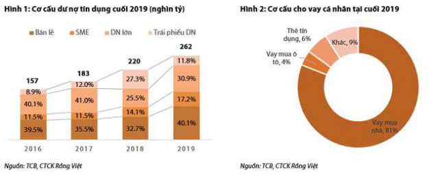 Dư nợ cho vay liên quan bất động sản đang chiếm bao nhiêu tại Techcombank? - Ảnh 1.