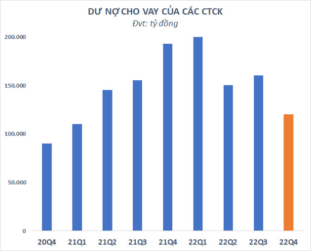 Dư nợ cho vay tại các CTCK giảm 40.000 tỷ đồng trong quý cuối năm 2022 - Ảnh 1.