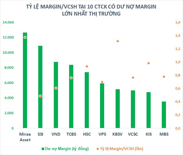 Dư nợ cho vay tại các CTCK giảm 40.000 tỷ đồng trong quý cuối năm 2022 - Ảnh 2.