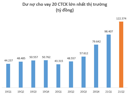 Dư nợ cho vay tại các CTCK lập kỷ lục 145.000 tỷ đồng vào cuối quý 2, SSI lần đầu vượt dư nợ Mirae Asset sau 2 năm - Ảnh 2.