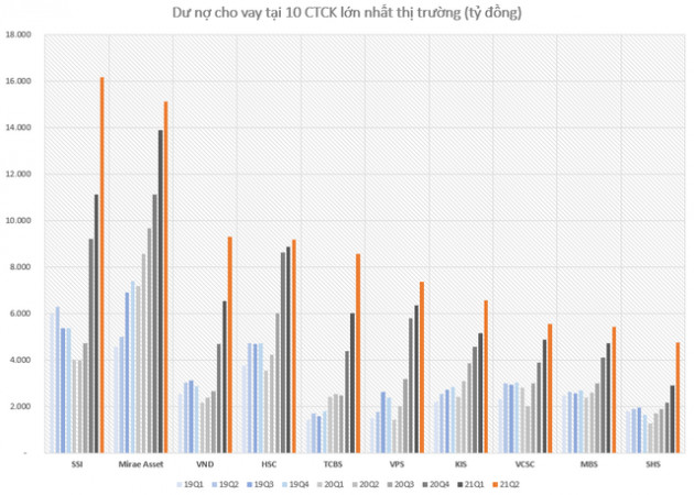 Dư nợ cho vay tại các CTCK lập kỷ lục 145.000 tỷ đồng vào cuối quý 2, SSI lần đầu vượt dư nợ Mirae Asset sau 2 năm - Ảnh 3.
