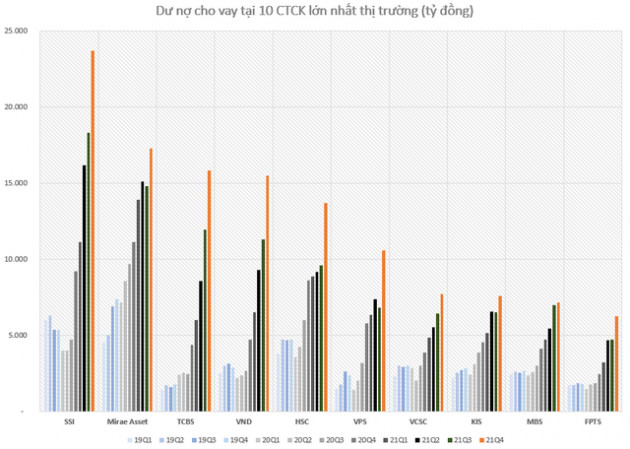 Dư nợ cho vay tại các CTCK lập kỷ lục gần 200.000 tỷ đồng vào cuối năm 2021 - Ảnh 2.