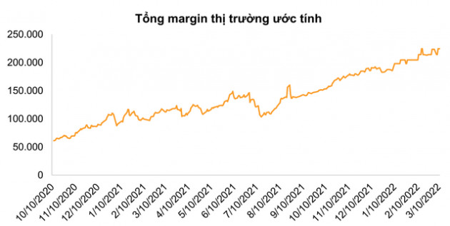 Dư nợ margin toàn thị trường ước tính khoảng 230.000 tỷ đồng vào cuối quý 1/2022, cao nhất từ trước tới nay - Ảnh 1.