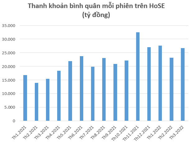 Dư nợ margin toàn thị trường ước tính khoảng 230.000 tỷ đồng vào cuối quý 1/2022, cao nhất từ trước tới nay - Ảnh 2.