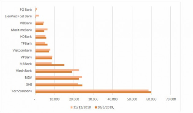 Dư nợ TPDN của Techcombank tăng trưởng kép hàng năm 104% giai đoạn 2016-2018 - Ảnh 1.