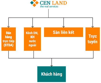 Dù phân tán đẩy mạnh bán dự án thứ cấp, đội môi giới của Shark Hưng vẫn mang về 100 tỷ doanh thu hàng tháng - Ảnh 1.