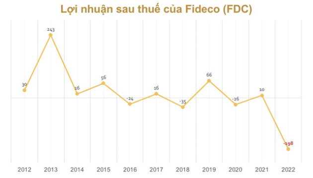 Dự phòng phải thu khó đòi, FDC lỗ gần 200 tỷ đồng trong quý 4 - Ảnh 1.