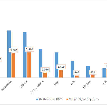Dự phòng rủi ro "ăn" mất hơn nửa lợi nhuận tại nhiều ngân hàng