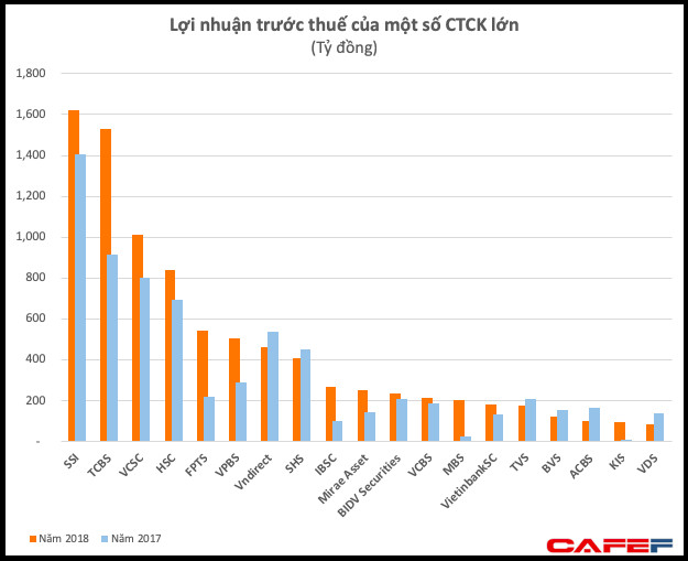 Dù số đông quỹ và nhà đầu tư lỗ, các công ty chứng khoán lớn vẫn kiếm đậm trong năm 2018 - Ảnh 1.