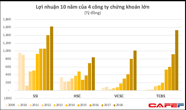 Dù số đông quỹ và nhà đầu tư lỗ, các công ty chứng khoán lớn vẫn kiếm đậm trong năm 2018 - Ảnh 2.