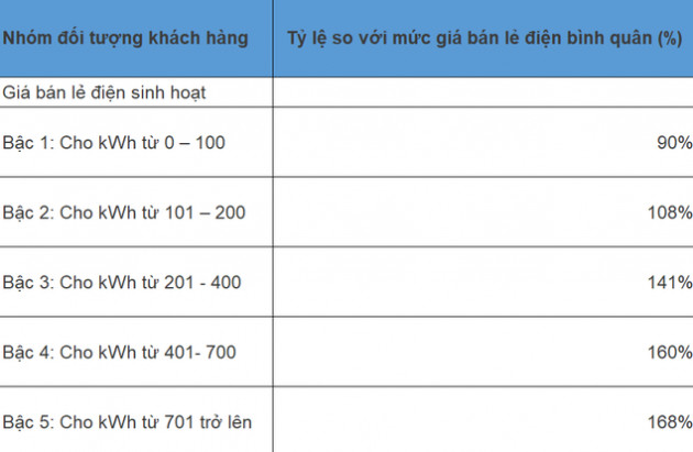 Dự thảo: Giá điện một giá có thể tương đương 145 - 155% giá bán lẻ điện bình quân - Ảnh 1.