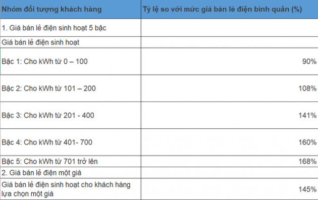 Dự thảo: Giá điện một giá có thể tương đương 145 - 155% giá bán lẻ điện bình quân - Ảnh 2.