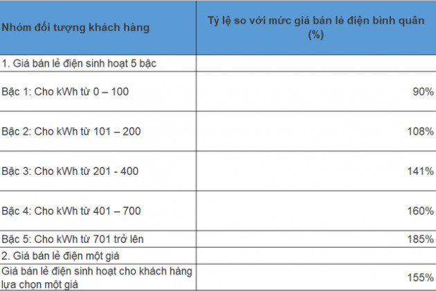 Dự thảo: Giá điện một giá có thể tương đương 145 - 155% giá bán lẻ điện bình quân - Ảnh 3.