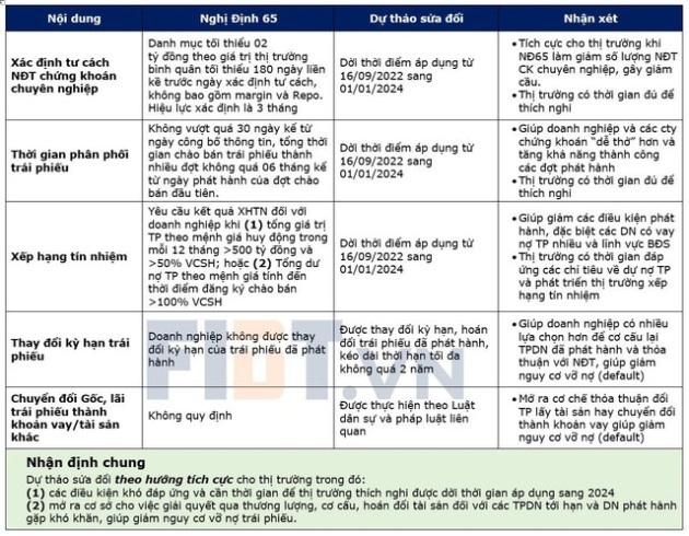 Dự thảo sửa đổi Nghị định 65 sẽ tác động ra sao tới thị trường chứng khoán? - Ảnh 1.