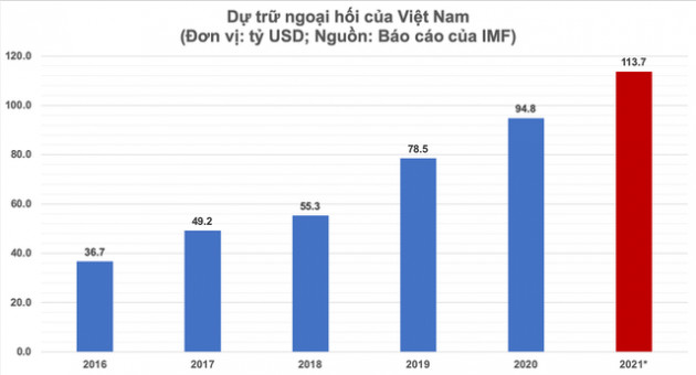 Dự trữ ngoại hối Việt Nam sẽ sớm vượt xa mốc 100 tỷ USD - Ảnh 1.