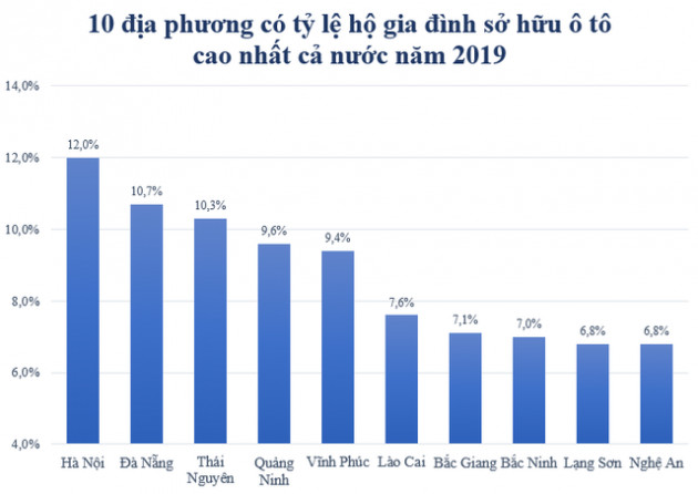 Dù tỷ lệ hộ dân sở hữu ô tô cao nhưng những địa phương này không nằm trong top thu nhập bình quân cao nhất cả nước - Ảnh 1.