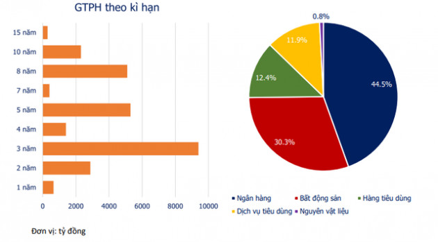 Đua phát hành trái phiếu doanh nghiệp, lãi suất lên tới 13%/năm - Ảnh 1.