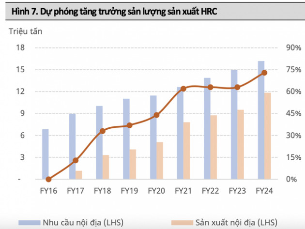 Đưa ra triển vọng tích cực cho ngành thép song Mirae Asset dự phóng lợi nhuận Hoà Phát (HPG) và Nam Kim (NKG) đồng loạt đi lùi trong năm 2022 - Ảnh 1.